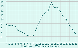 Courbe de l'humidex pour Eu (76)