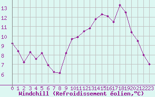 Courbe du refroidissement olien pour Landivisiau (29)