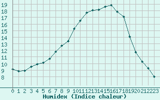 Courbe de l'humidex pour La Baeza (Esp)