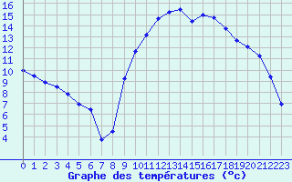 Courbe de tempratures pour Marignane (13)