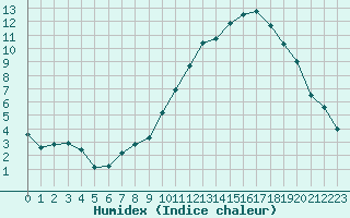 Courbe de l'humidex pour Paray-le-Monial - St-Yan (71)