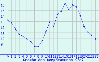 Courbe de tempratures pour Cap Cpet (83)