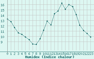 Courbe de l'humidex pour Cap Cpet (83)