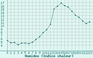 Courbe de l'humidex pour Saint-Igneuc (22)