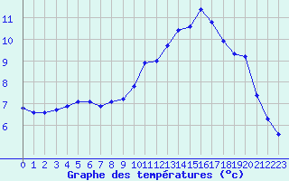 Courbe de tempratures pour Monts-sur-Guesnes (86)