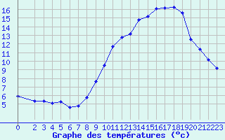 Courbe de tempratures pour Rochegude (26)