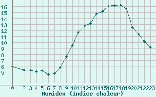 Courbe de l'humidex pour Rochegude (26)