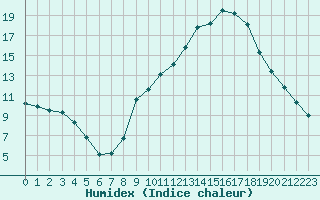 Courbe de l'humidex pour Mcon (71)