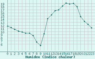 Courbe de l'humidex pour Saint-Ciers-sur-Gironde (33)