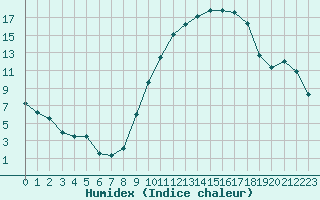 Courbe de l'humidex pour Melun (77)