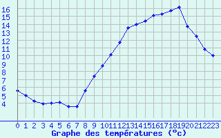 Courbe de tempratures pour Biache-Saint-Vaast (62)