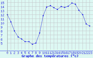 Courbe de tempratures pour Le Luc - Cannet des Maures (83)