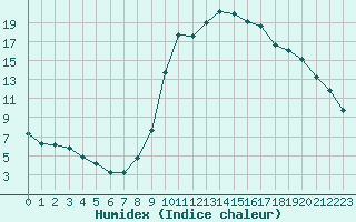 Courbe de l'humidex pour Sauteyrargues (34)