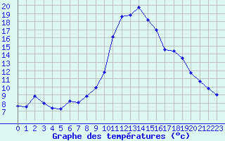 Courbe de tempratures pour Formigures (66)