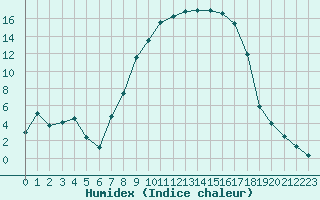 Courbe de l'humidex pour Figari (2A)