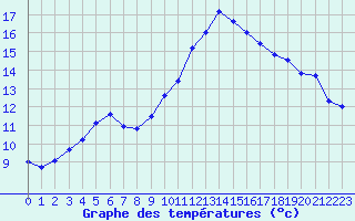 Courbe de tempratures pour Gourdon (46)