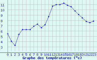 Courbe de tempratures pour Saint-Mdard-d
