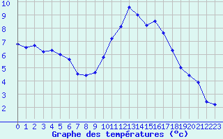 Courbe de tempratures pour Montpellier (34)