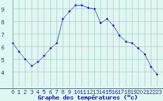 Courbe de tempratures pour Mirepoix (09)