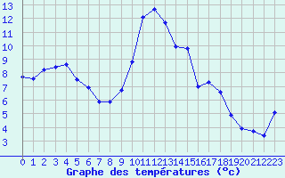 Courbe de tempratures pour Bouligny (55)