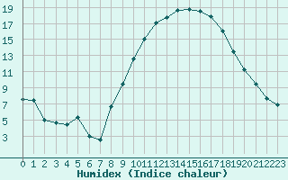 Courbe de l'humidex pour Aurillac (15)