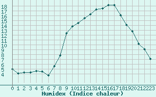 Courbe de l'humidex pour Formigures (66)