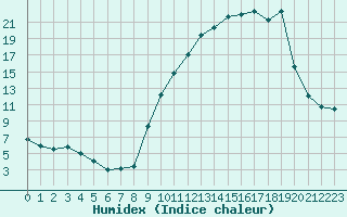 Courbe de l'humidex pour Nevers (58)