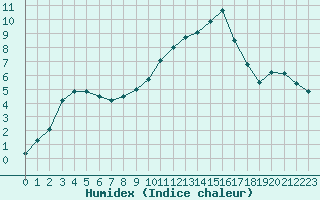 Courbe de l'humidex pour Avord (18)