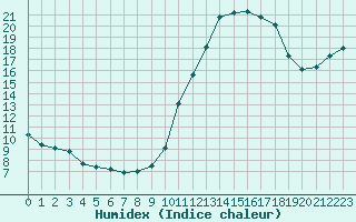 Courbe de l'humidex pour Bordeaux (33)