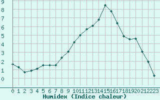 Courbe de l'humidex pour Chteauroux (36)