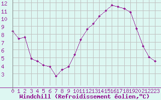 Courbe du refroidissement olien pour Seichamps (54)