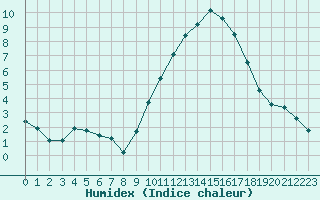 Courbe de l'humidex pour Montret (71)