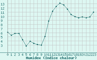 Courbe de l'humidex pour Aouste sur Sye (26)