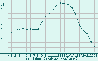 Courbe de l'humidex pour Pertuis - Le Farigoulier (84)