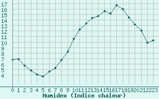 Courbe de l'humidex pour Luxeuil (70)