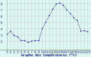Courbe de tempratures pour Caen (14)