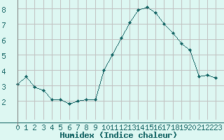 Courbe de l'humidex pour Caen (14)