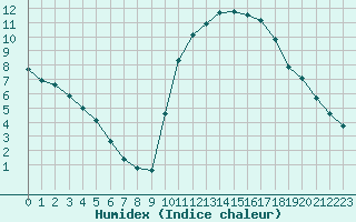 Courbe de l'humidex pour Amur (79)