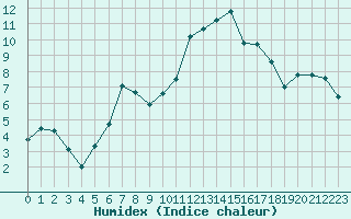 Courbe de l'humidex pour Cazaux (33)