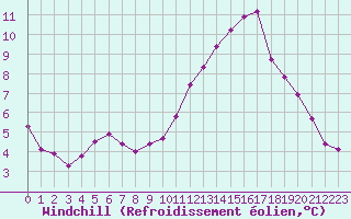 Courbe du refroidissement olien pour Ste (34)