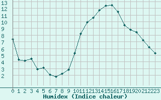 Courbe de l'humidex pour Belfort-Dorans (90)