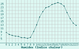 Courbe de l'humidex pour Bergerac (24)