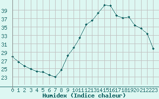 Courbe de l'humidex pour Guidel (56)