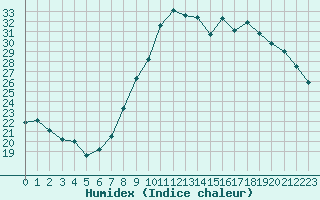 Courbe de l'humidex pour Lannion (22)