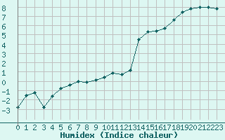 Courbe de l'humidex pour Rodez (12)