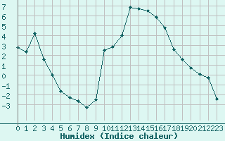 Courbe de l'humidex pour La Javie (04)