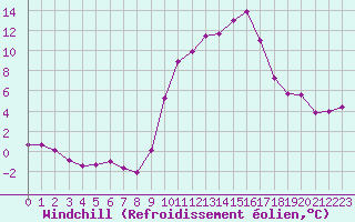 Courbe du refroidissement olien pour Toulon (83)