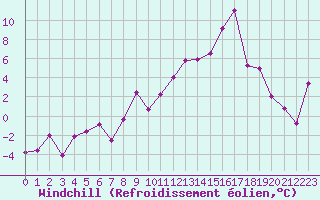 Courbe du refroidissement olien pour Troyes (10)
