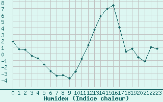 Courbe de l'humidex pour Limoges (87)