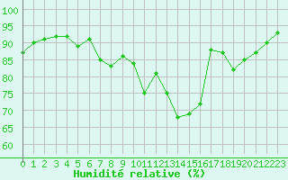 Courbe de l'humidit relative pour Guidel (56)